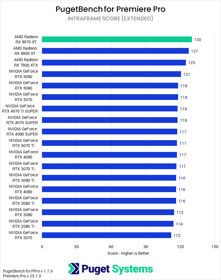 Bar chart of Intraframe score in Premiere Pro.