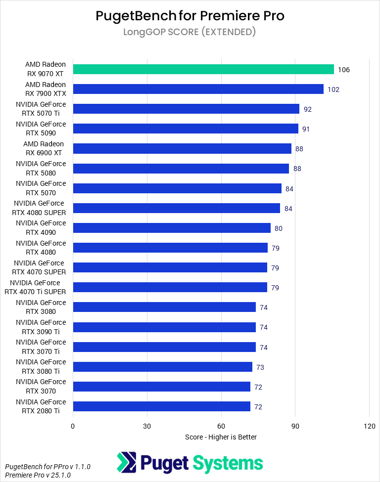 Bar chart of LongGOP score in Premiere Pro.