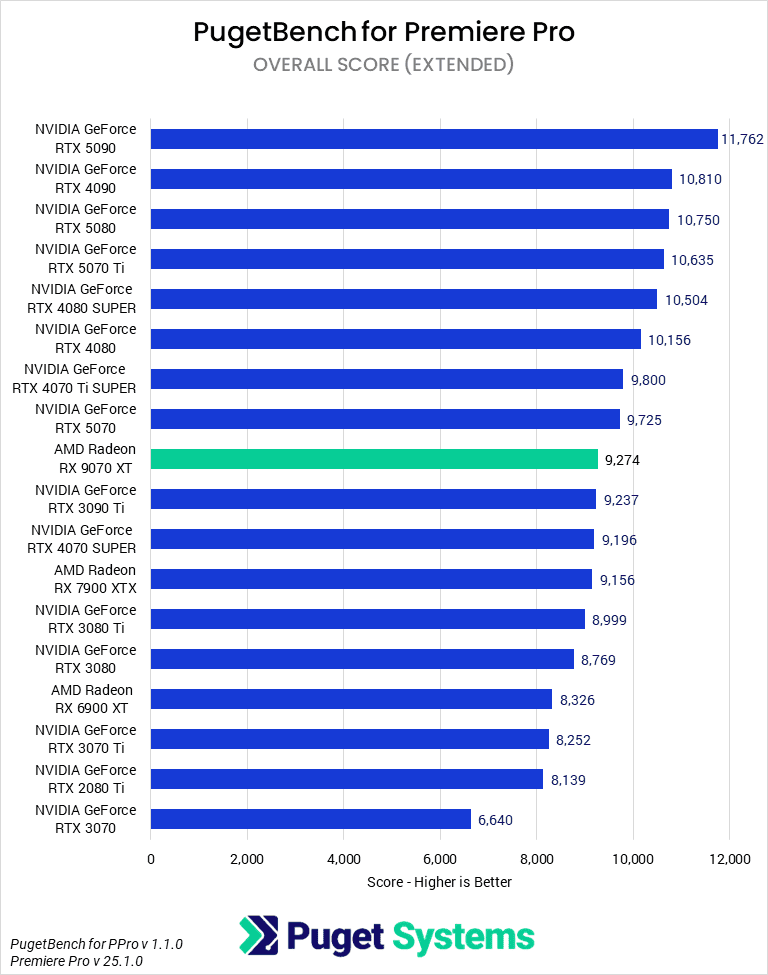 Bar chart of Overall score in Premiere Pro.