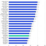 Bar chart of RAW score in Premiere Pro.