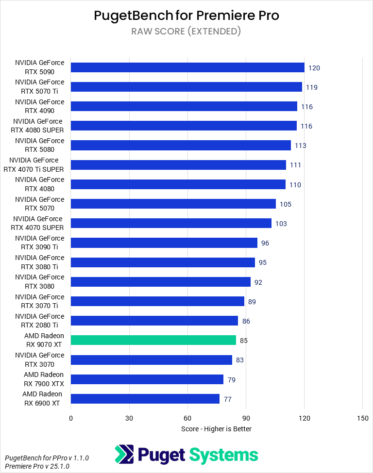 Bar chart of RAW score in Premiere Pro.