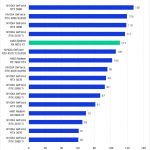 A bar chart of the 1080P GeoMean FPS in Unreal Engine.
