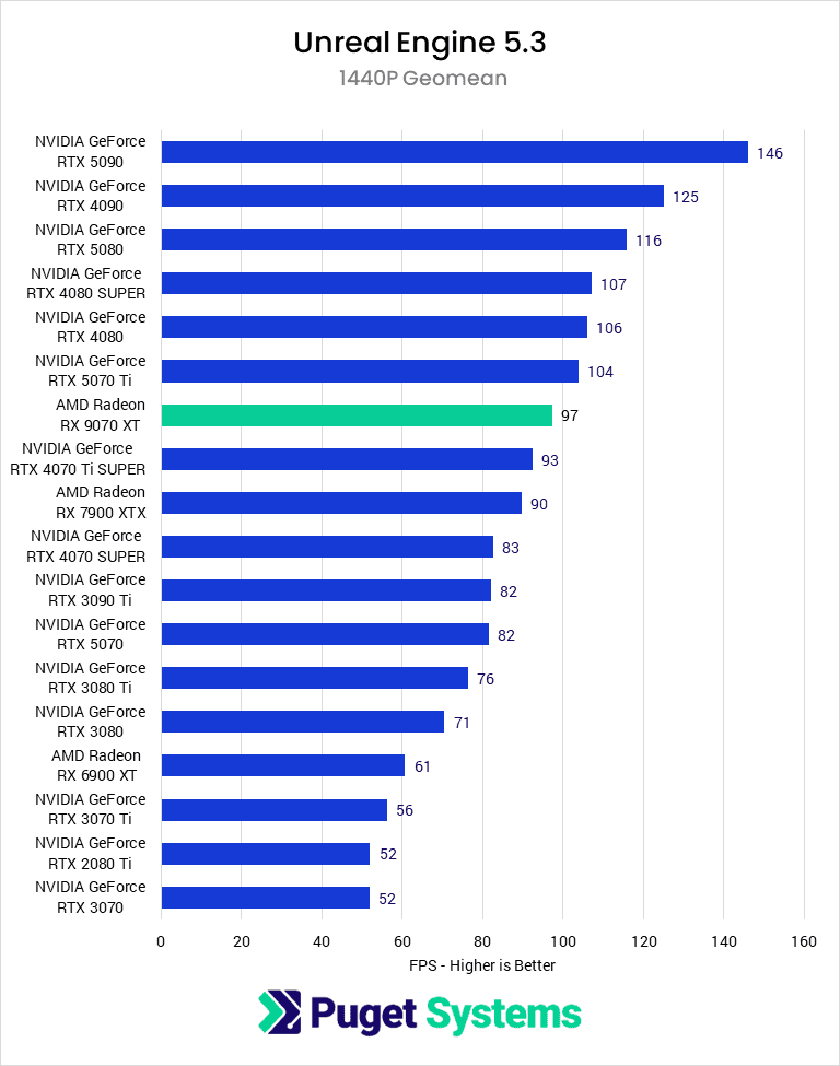 A bar chart of the 1440P GeoMean FPS in Unreal Engine.