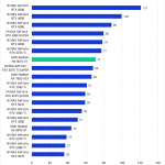 A bar chart of the 4K GeoMean FPS in Unreal Engine.