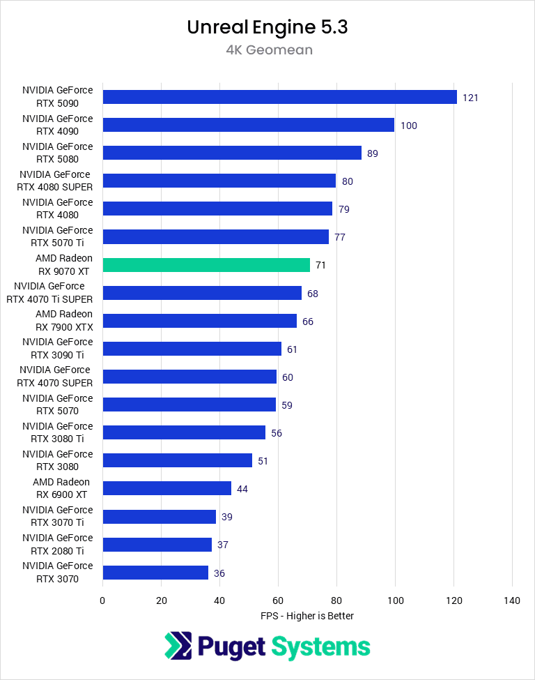 A bar chart of the 4K GeoMean FPS in Unreal Engine.