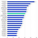 A bar chart of the Overall GeoMean FPS in Unreal Engine.