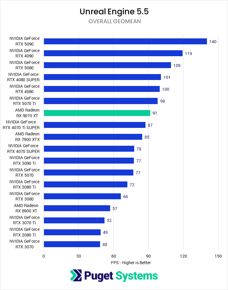 A bar chart of the Overall GeoMean FPS in Unreal Engine.
