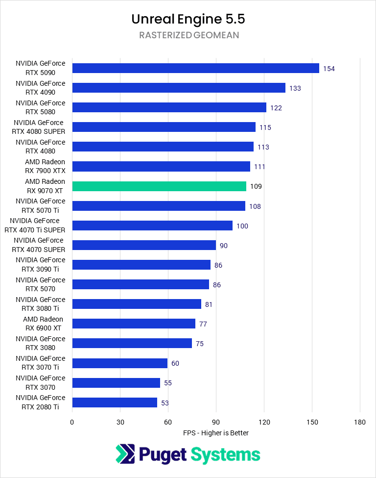 A bar chart of the Rasterized GeoMean FPS in Unreal Engine.