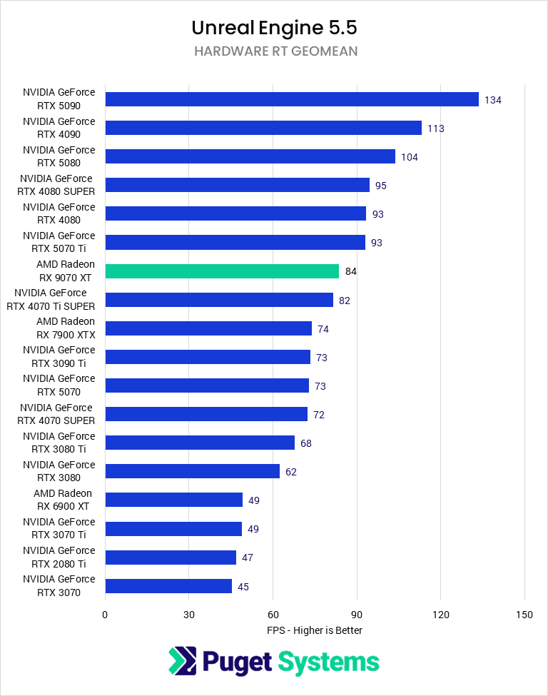 A bar chart of the Hardware Ray Tracing GeoMean FPS in Unreal Engine.