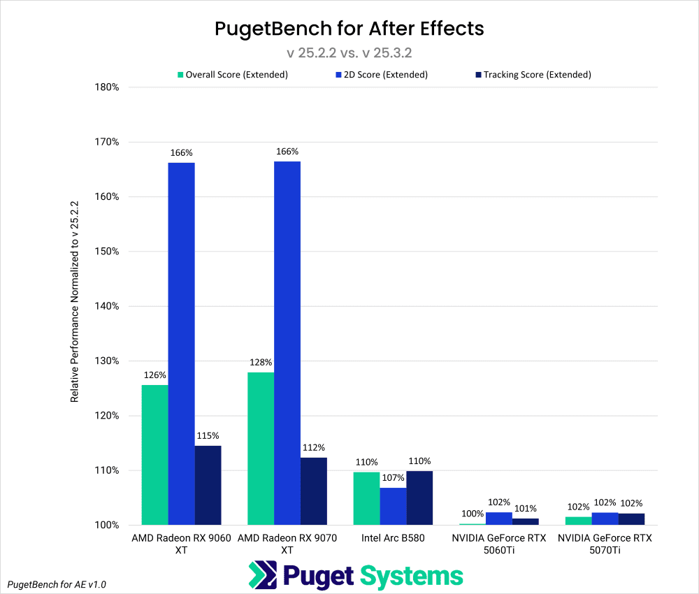 Vertical Bar Chart that shows the relative performance differences of After Effects Version 25.3.2 compared to version 25.2.2 between 5 different GPUs.