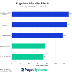 Horizontal Bar Chart that shows 2D Score Results from PugetBench for After Effects v1.0 with 5 GPUS from After Effects Version 25.2.2