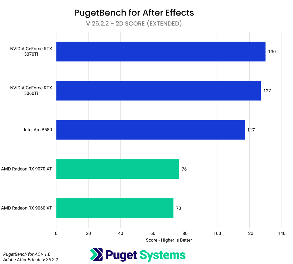 Horizontal Bar Chart that shows 2D Score Results from PugetBench for After Effects v1.0 with 5 GPUS from After Effects Version 25.2.2