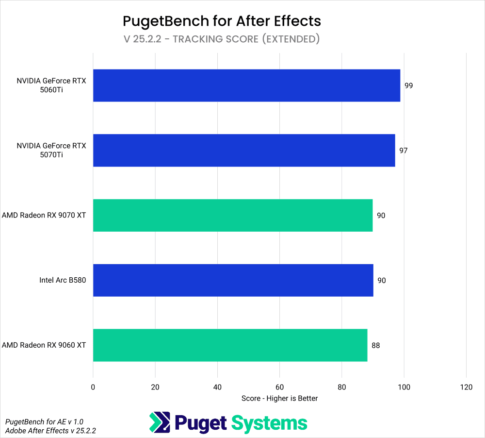 Horizontal Bar Chart showing Tracking Score Results from PugetBench for After Effects v1.0 with 5 GPUS from After Effects Version 25.2.2
