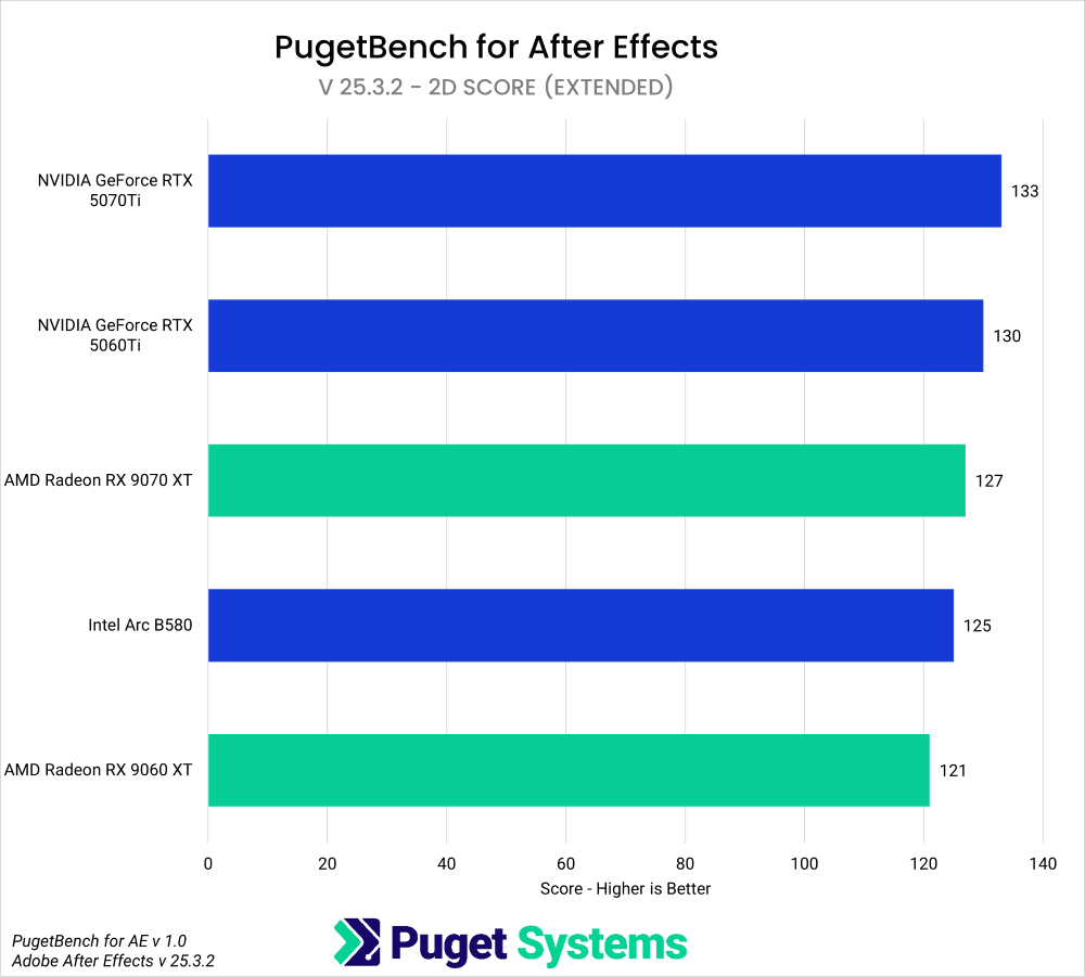 Horizontal Bar Chart showing 2D Score Results from PugetBench for After Effects v1.0 with 5 GPUS from After Effects Version 25.3.2