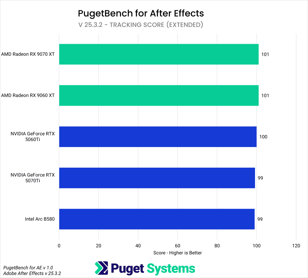 Horizontal Bar Chart Showing Tracking Score Results from PugetBench for After Effects v1.0 with 5 GPUS from After Effects Version 25.3.2