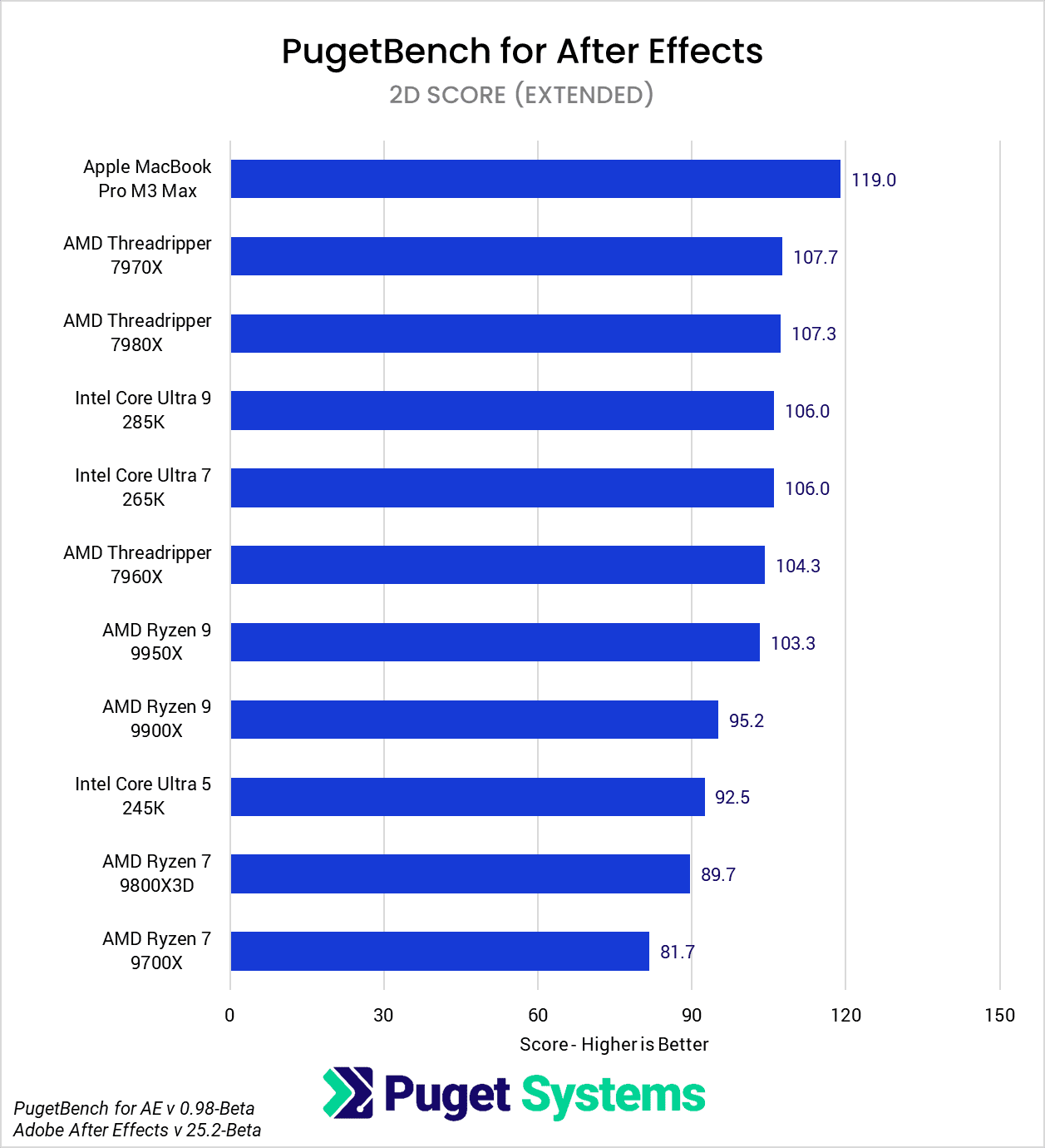 After Effects 25.2 Beta benchmark 2D Score