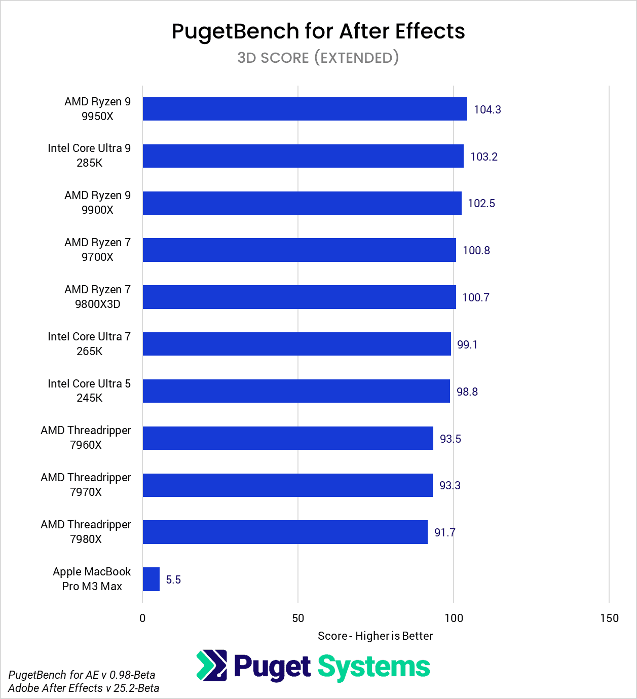 After Effects 25.2 Beta benchmark 3D Score