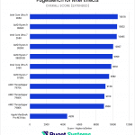 After Effects 25.2 Beta benchmark Overall Score