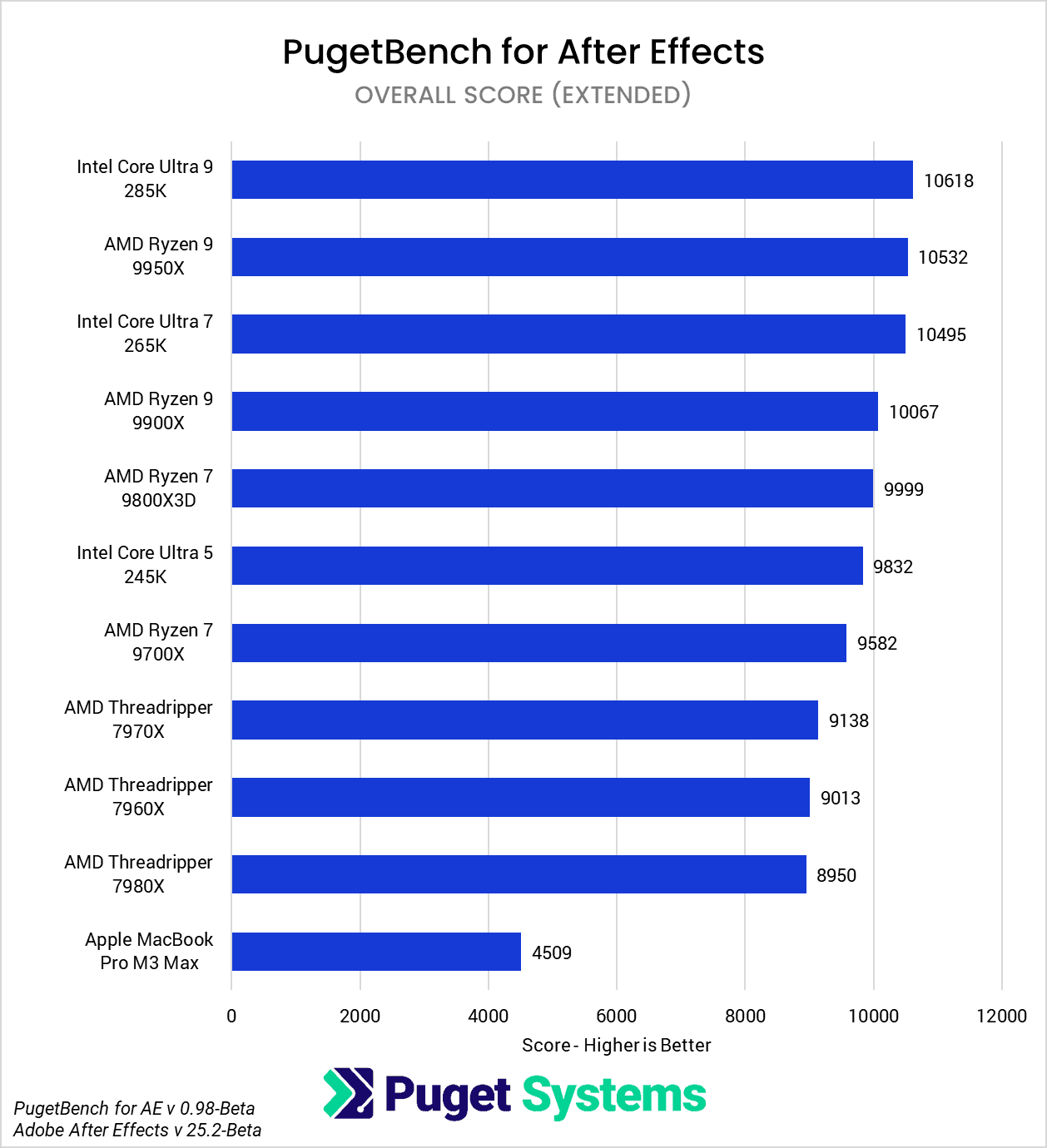 After Effects 25.2 Beta benchmark Overall Score