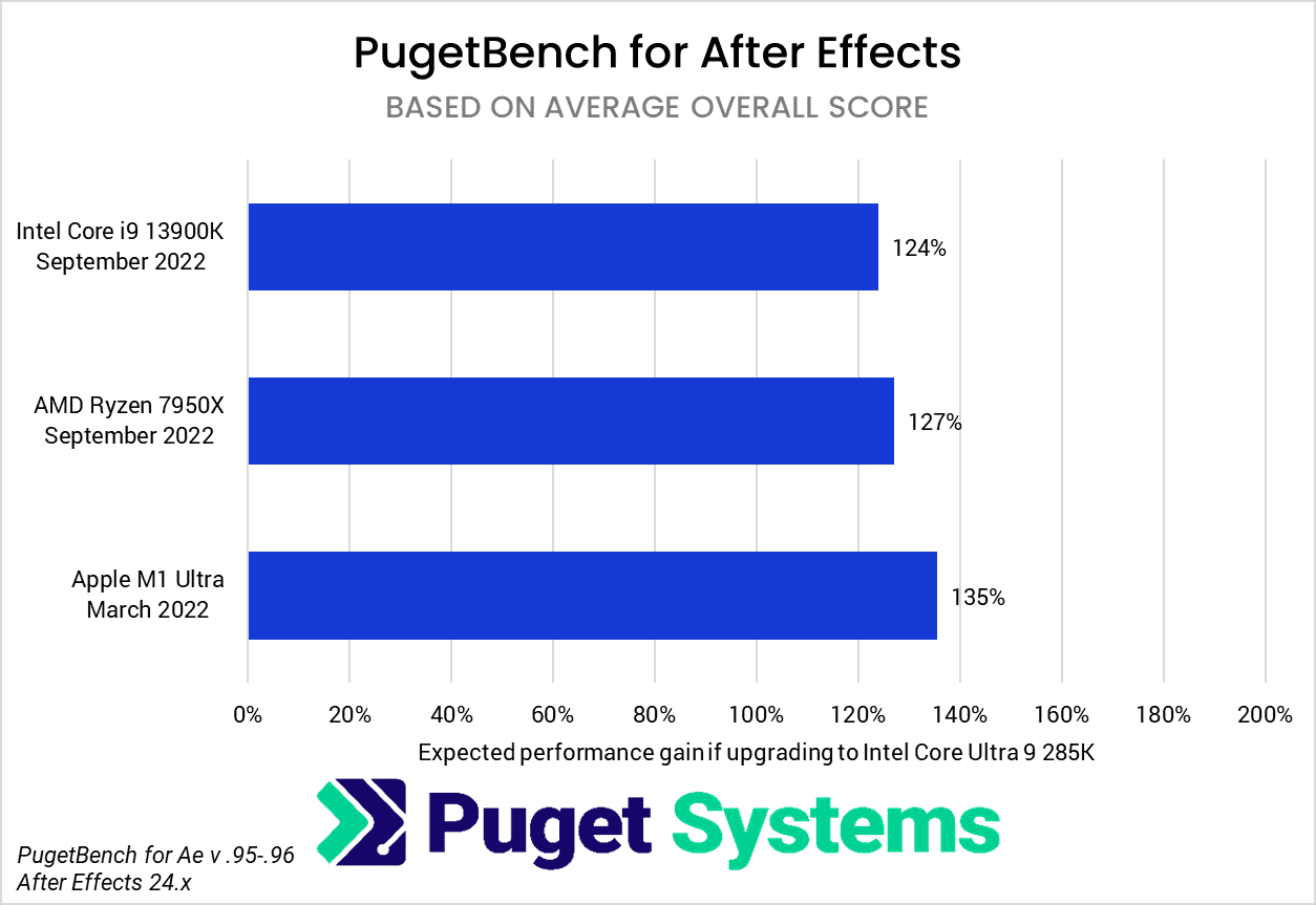 After Effects Core Ultra 285K versus 2 year old system