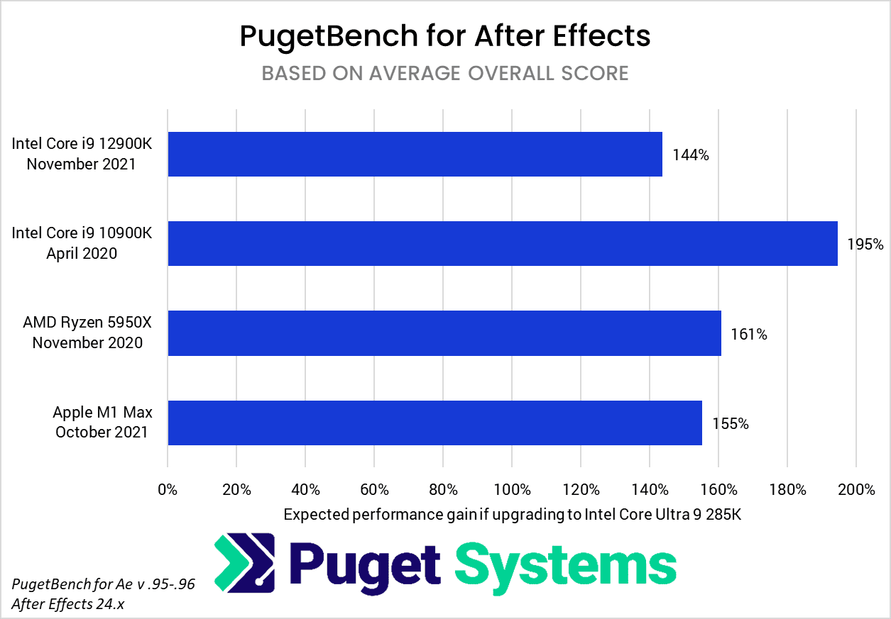 After Effects Core Ultra 285K versus 3 year old system