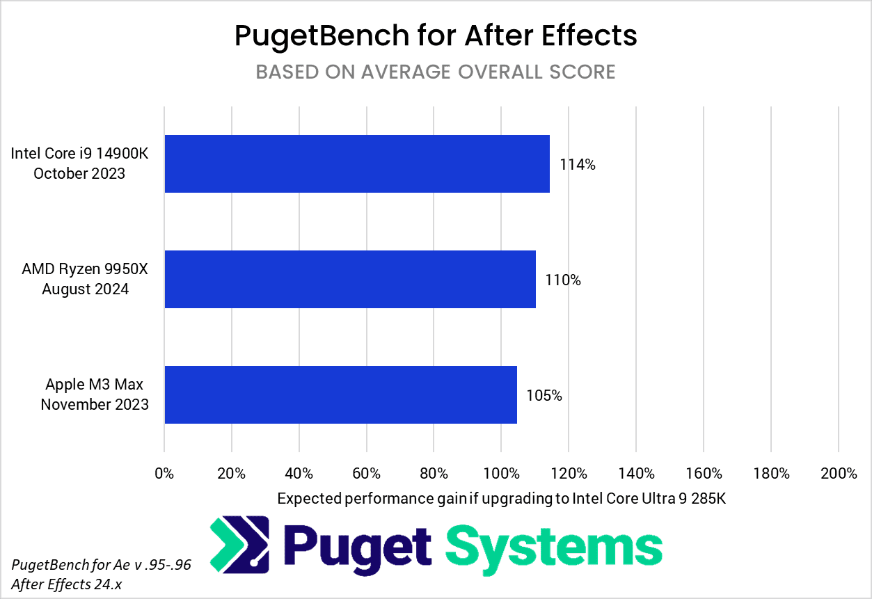 After Effects Core Ultra 285K versus recent system