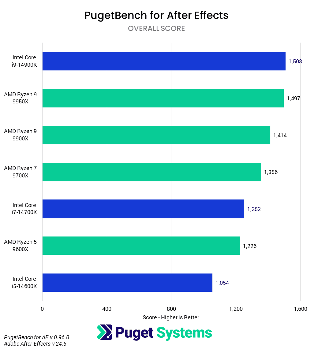 AMD Ryzen 9000 vs Intel Core 14th Gen for After Effects Overall Score