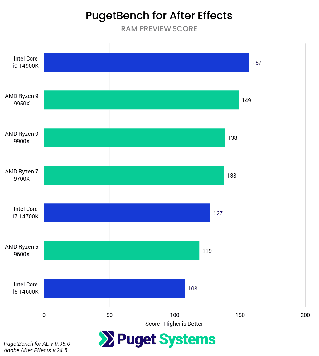 AMD Ryzen 9000 vs Intel Core 14th Gen for After Effects RAM Preview Score