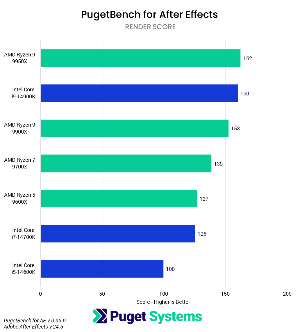 AMD Ryzen 9000 vs Intel Core 14th Gen for After Effects Render Score