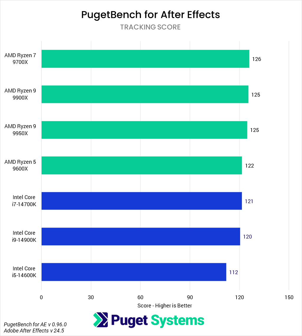 AMD Ryzen 9000 vs Intel Core 14th Gen for After Effects Tracking Score