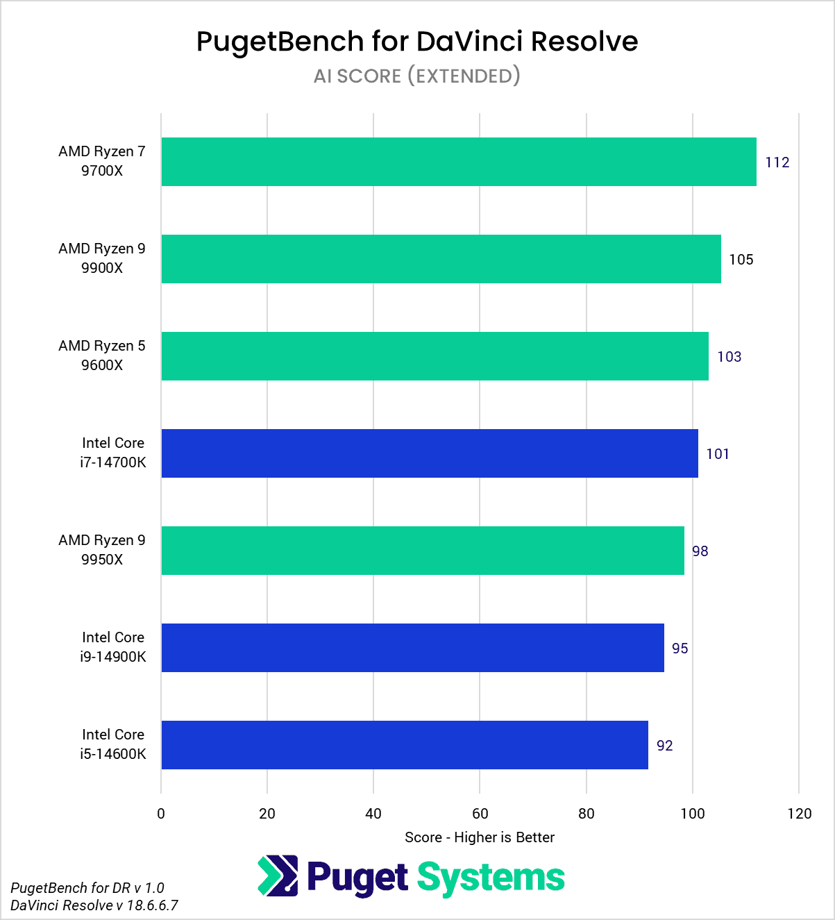 AMD Ryzen 9000 vs Intel Core 14th Gen for DaVinci Resolve AI Score