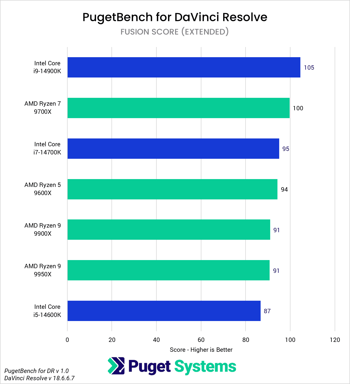 AMD Ryzen 9000 vs Intel Core 14th Gen for DaVinci Resolve Fusion Score