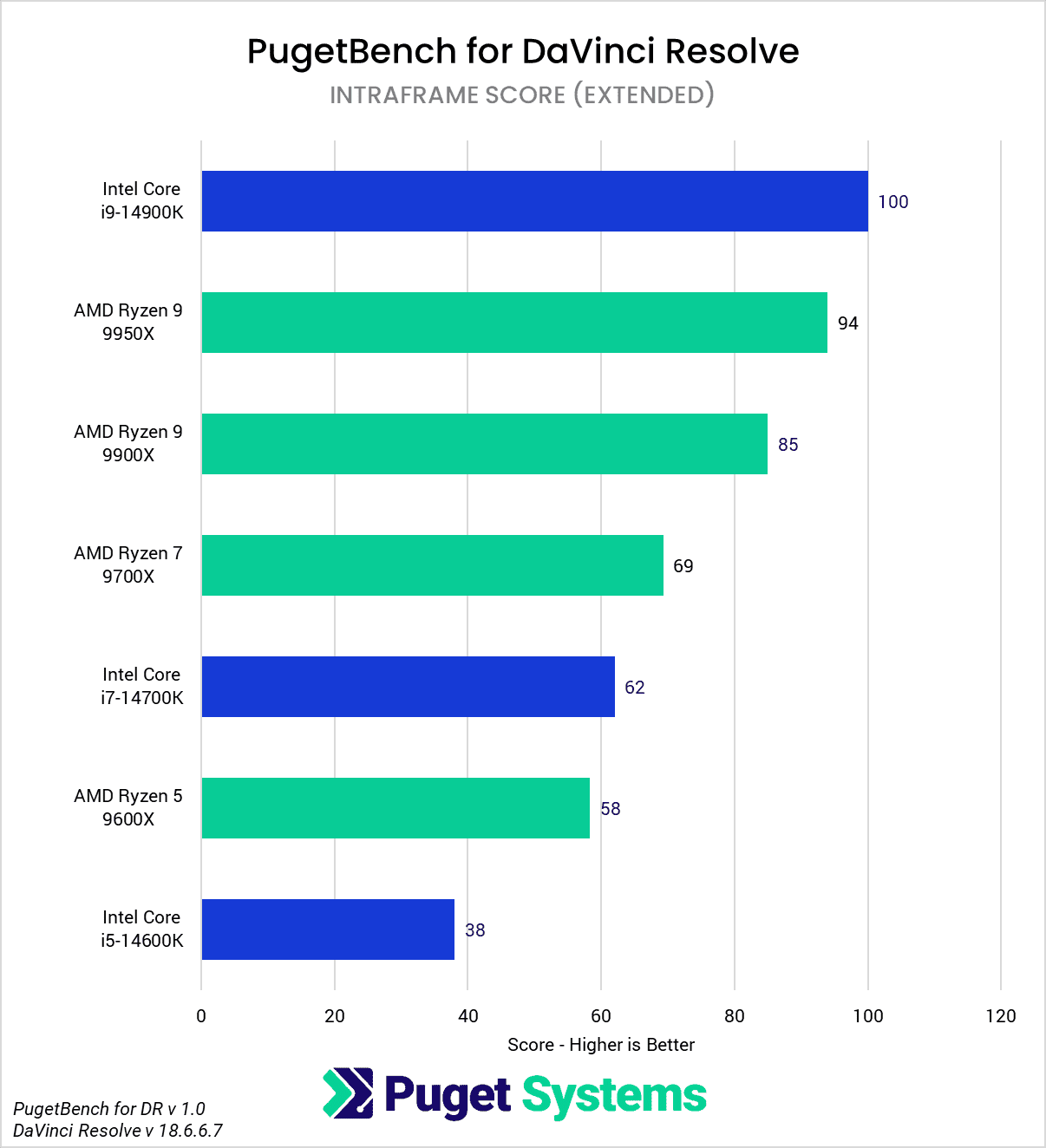 AMD Ryzen 9000 vs Intel Core 14th Gen for DaVinci Resolve Intraframe Score