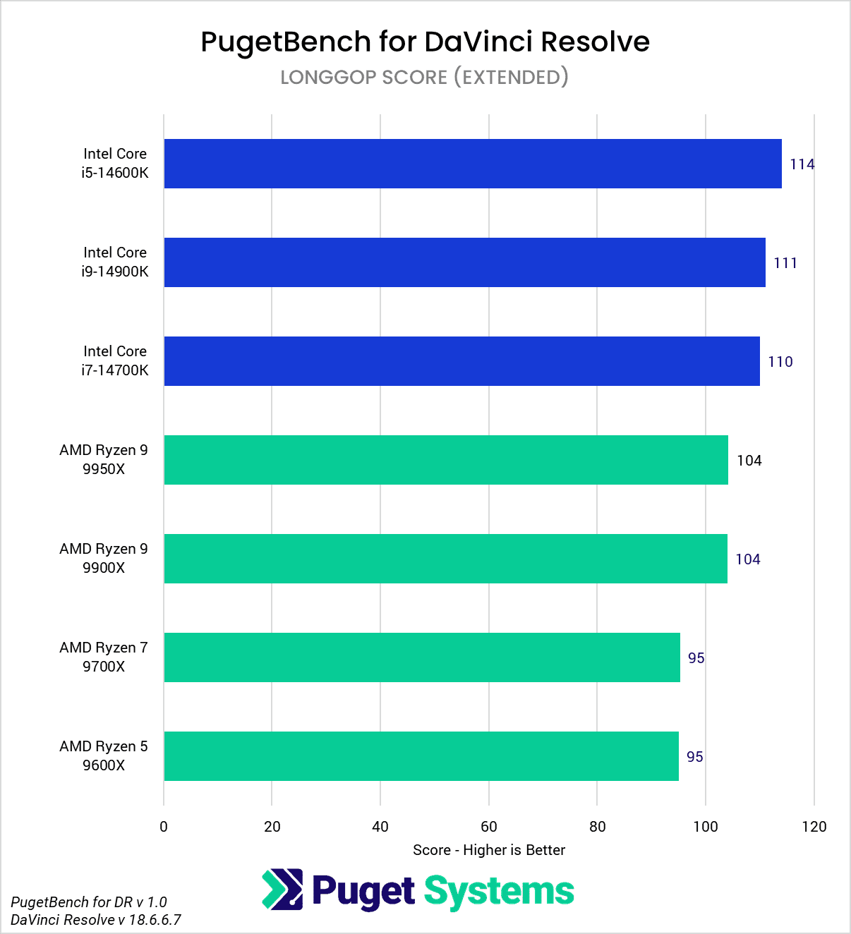 AMD Ryzen 9000 vs Intel Core 14th Gen for DaVinci Resolve LongGOP Score
