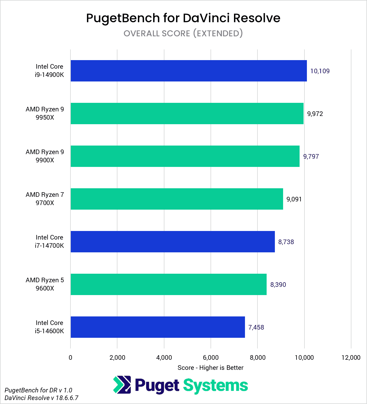 AMD Ryzen 9000 vs Intel Core 14th Gen for DaVinci Resolve Overall Score