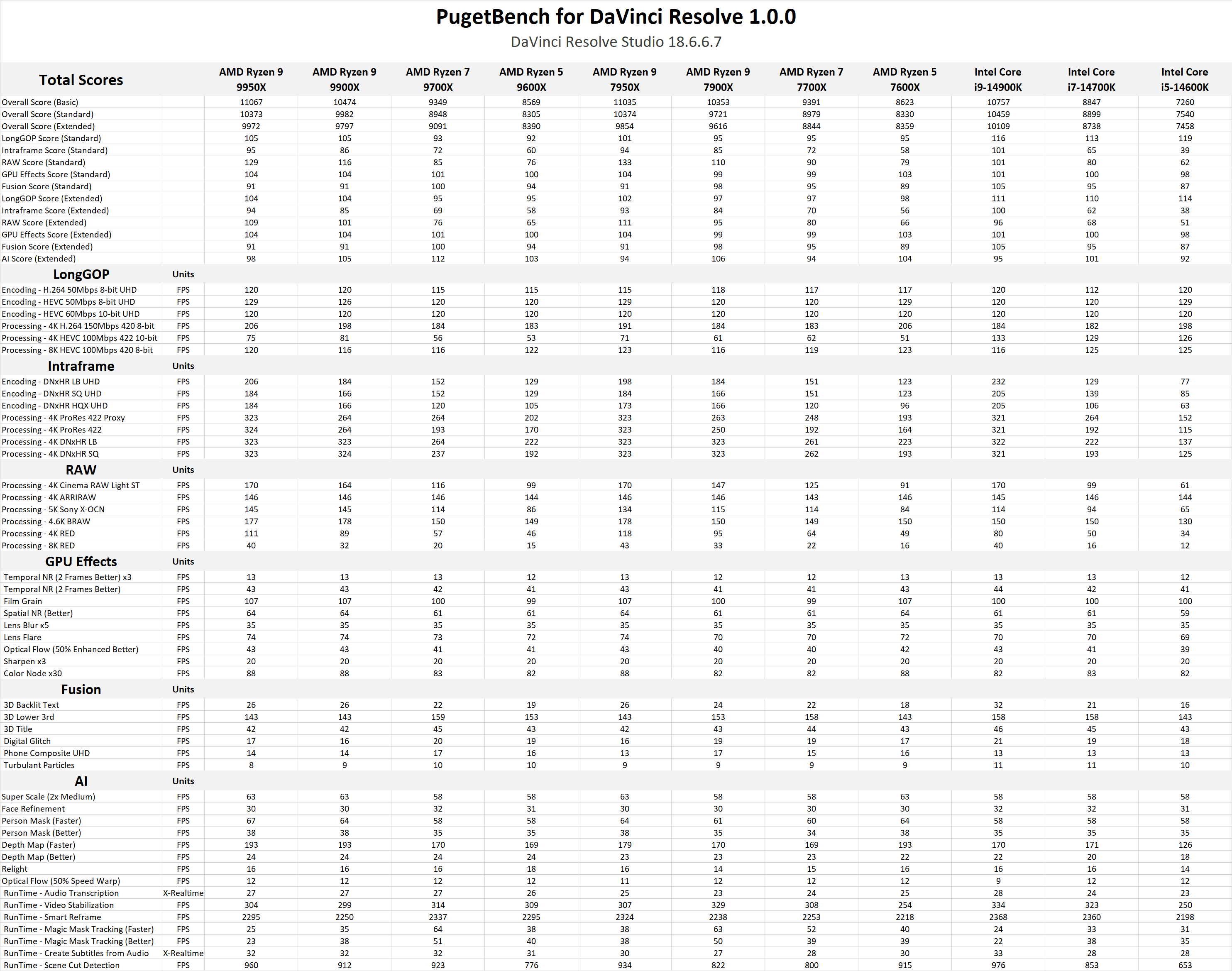 AMD Ryzen 9000 vs Intel Core 14th Gen for DaVinci Resolve Raw Result Table