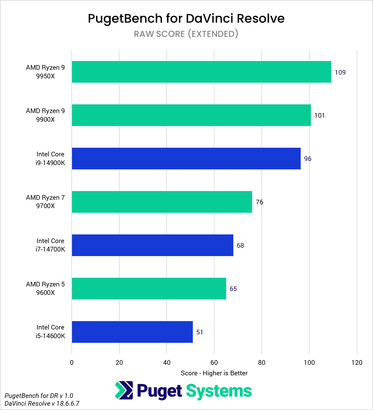 AMD Ryzen 9000 vs Intel Core 14th Gen for DaVinci Resolve RAW Score