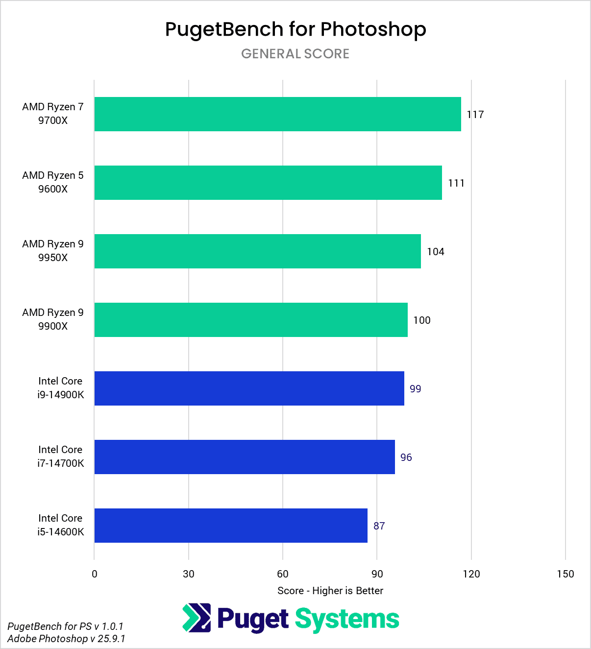 AMD Ryzen 9000 vs Intel Core 14th Gen for Photoshop General Score