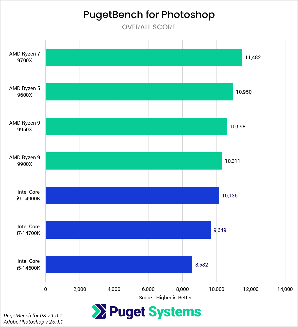 AMD Ryzen 9000 vs Intel Core 14th Gen for Photoshop Overall Performance