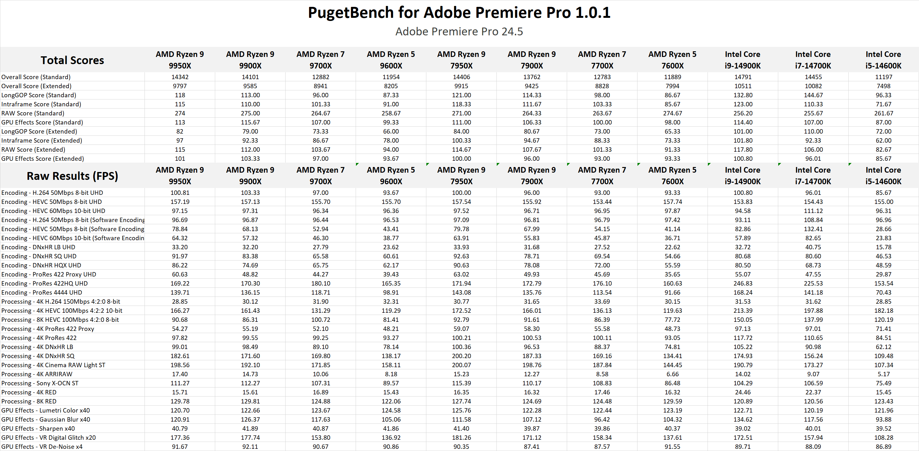 AMD Ryzen 9000 vs Intel Core 14th Gen for Premiere Pro Benchmark Raw Results