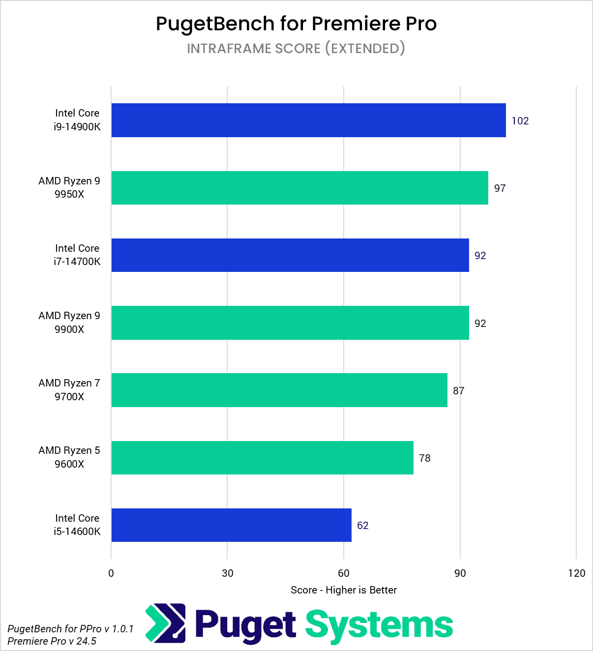 AMD Ryzen 9000 vs Intel Core 14th Gen for Premiere Pro Intraframe score
