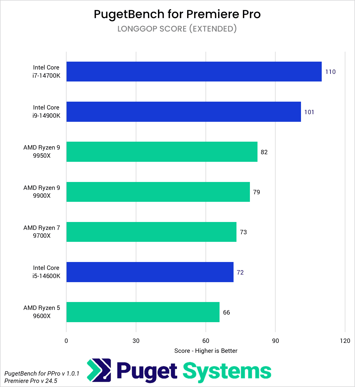 AMD Ryzen 9000 vs Intel Core 14th Gen for Premiere Pro LongGOP Score