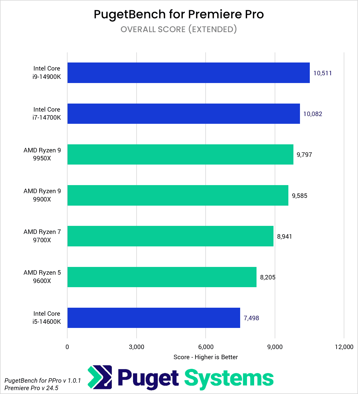 AMD Ryzen 9000 vs Intel Core 14th Gen for Premiere Pro Overall Score