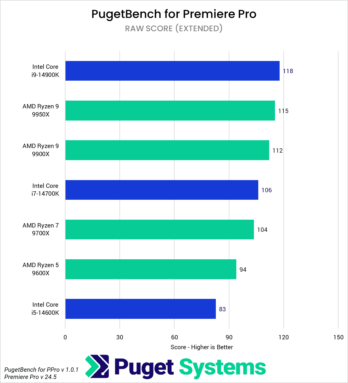 AMD Ryzen 9000 vs Intel Core 14th Gen for Premiere Pro RAW Score