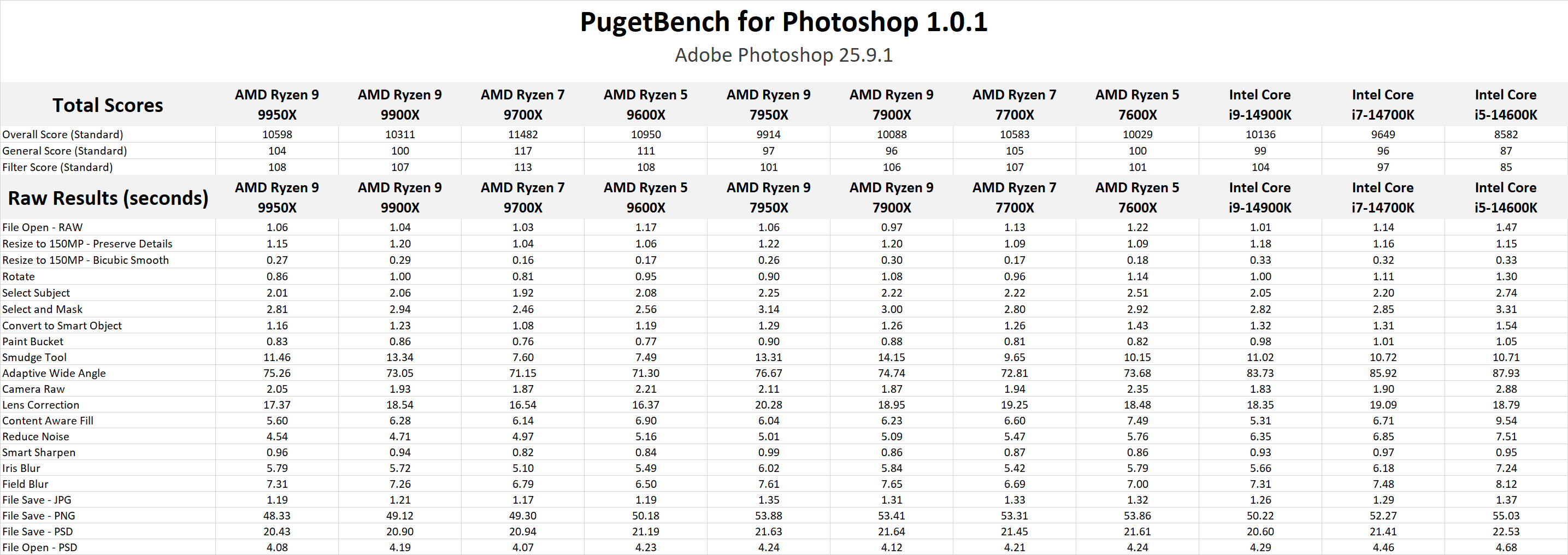 AMD Ryzen 9000 vs Intel Core 14th Gen Photoshop Benchmark Raw Results
