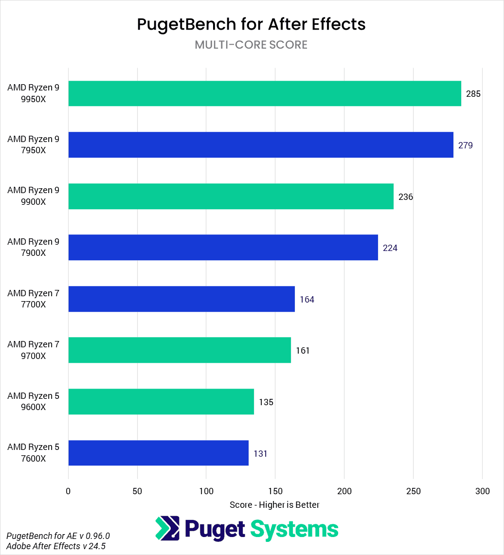 AMD Ryzen 9000 vs Ryzen 7000 for After Effects MultiCore Score