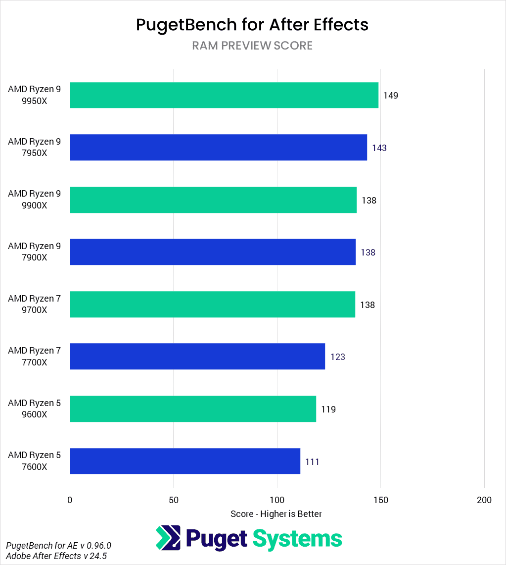 AMD Ryzen 9000 vs Ryzen 7000 for After Effects RAM Preview Score