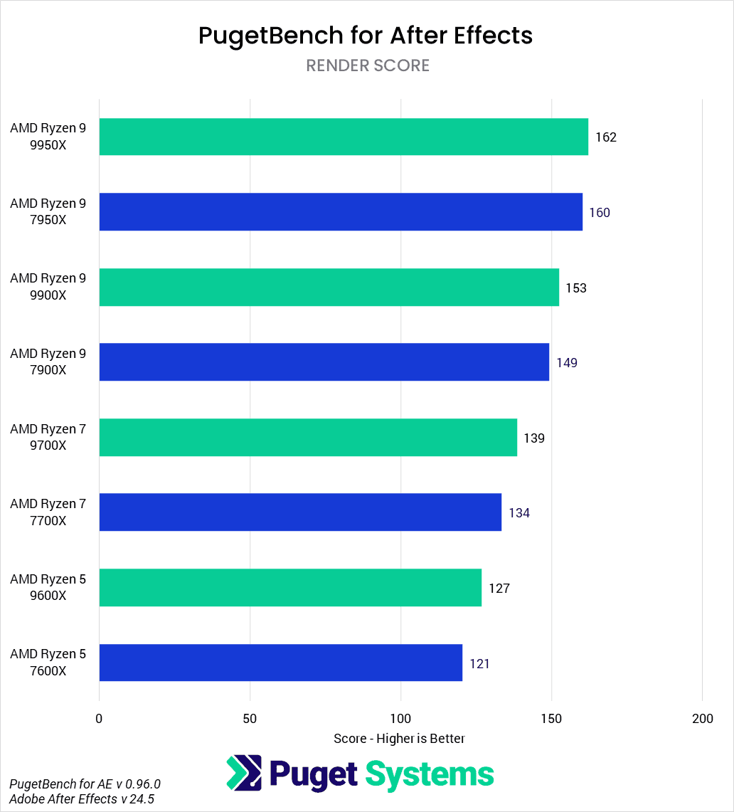 AMD Ryzen 9000 vs Ryzen 7000 for After Effects Render Score