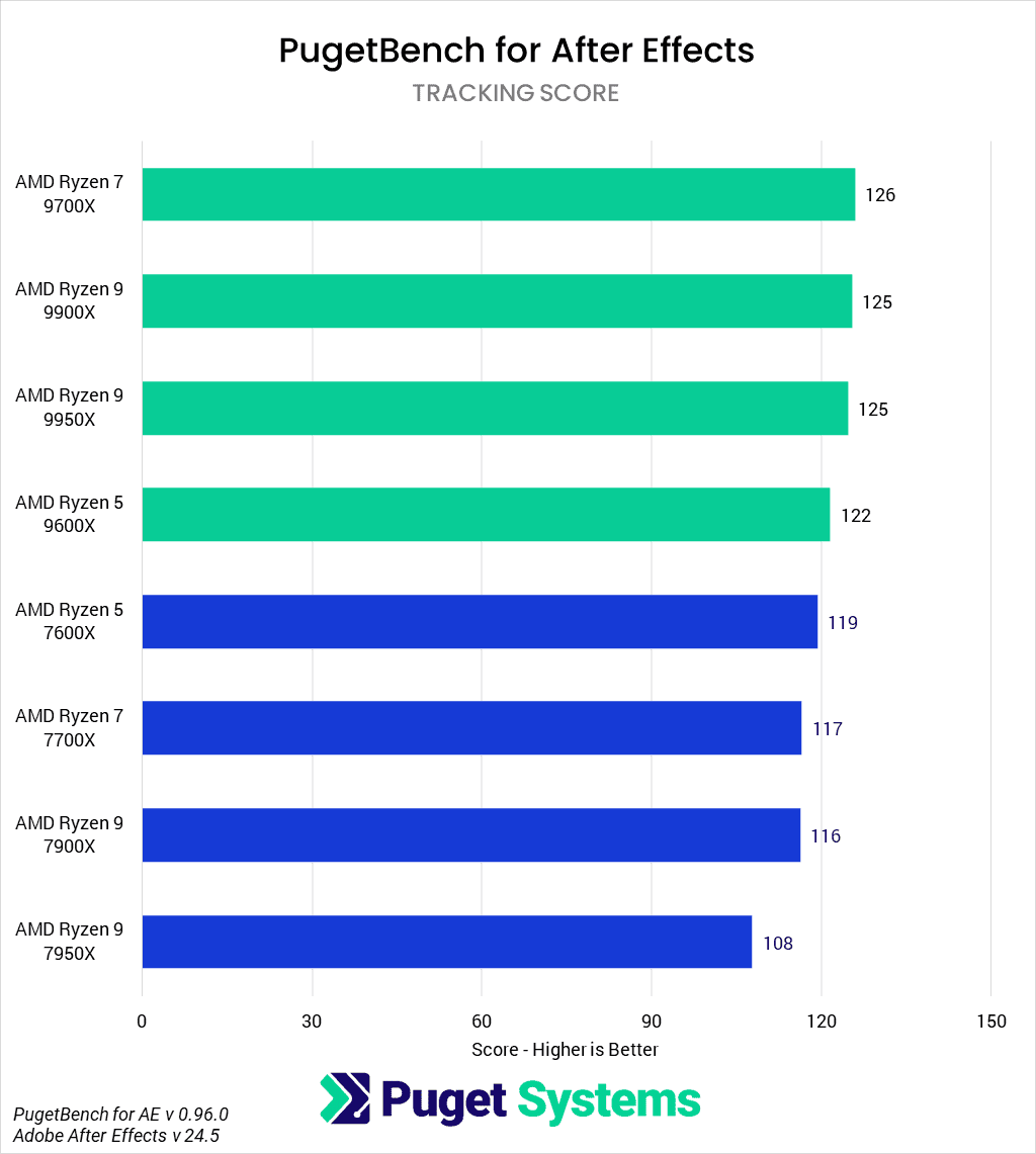 AMD Ryzen 9000 vs Ryzen 7000 for After Effects Tracking Score
