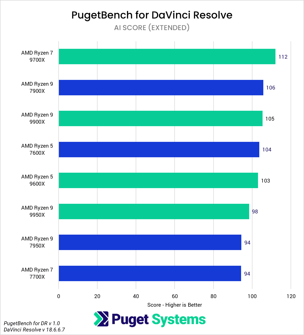 AMD Ryzen 9000 vs Ryzen 7000 for DaVinci Resolve AI Score